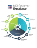 MFA Customer Experience Blueprint